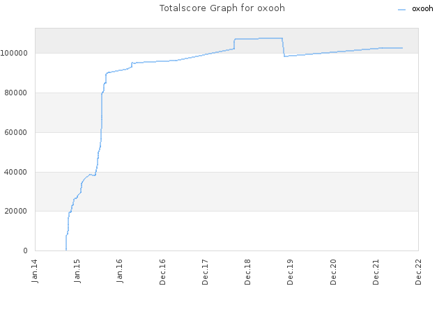 Totalscore Graph for oxooh