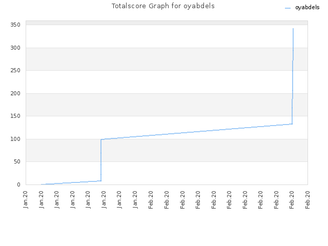 Totalscore Graph for oyabdels