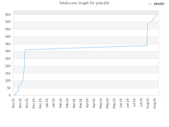 Totalscore Graph for p0wd3r