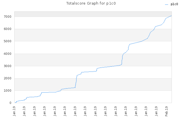 Totalscore Graph for p1c0