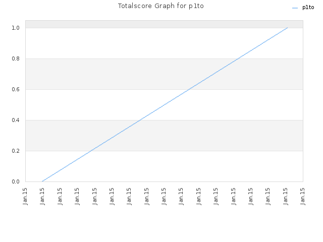 Totalscore Graph for p1to