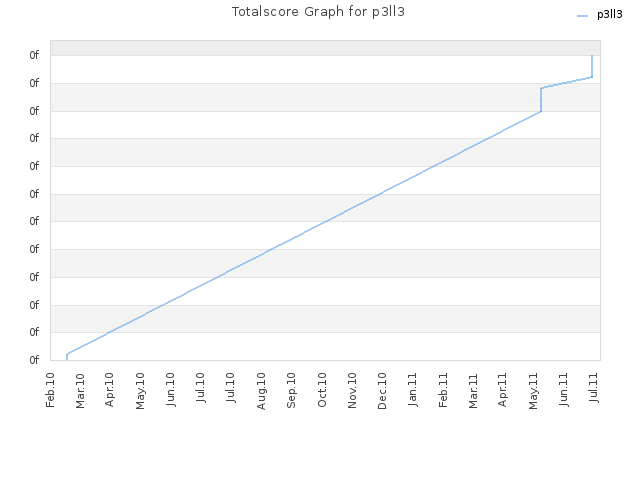 Totalscore Graph for p3ll3