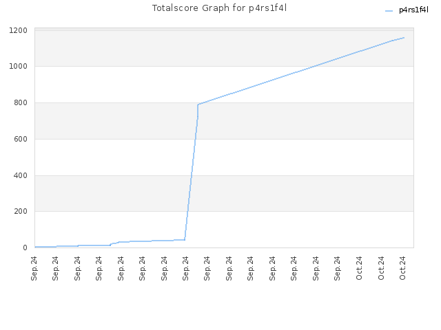 Totalscore Graph for p4rs1f4l