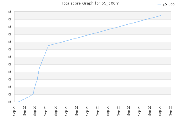 Totalscore Graph for p5_d00m