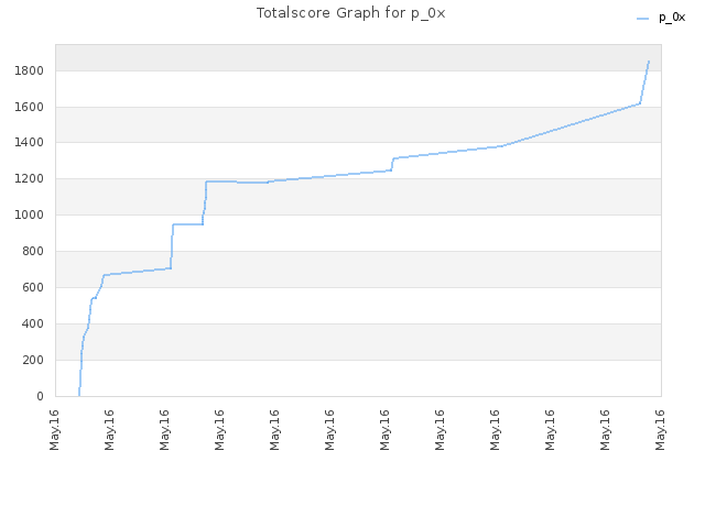 Totalscore Graph for p_0x