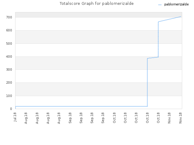 Totalscore Graph for pablomerizalde