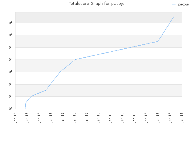 Totalscore Graph for pacoje