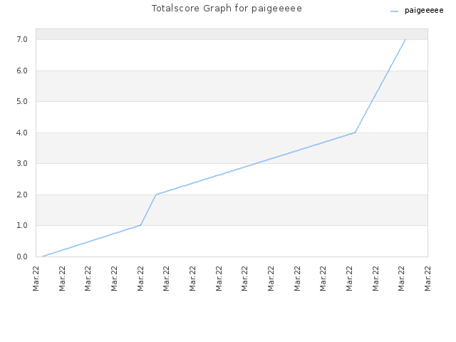 Totalscore Graph for paigeeeee