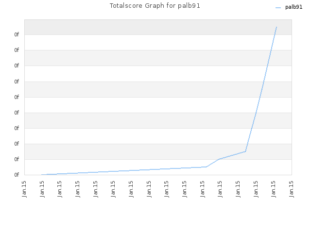 Totalscore Graph for palb91