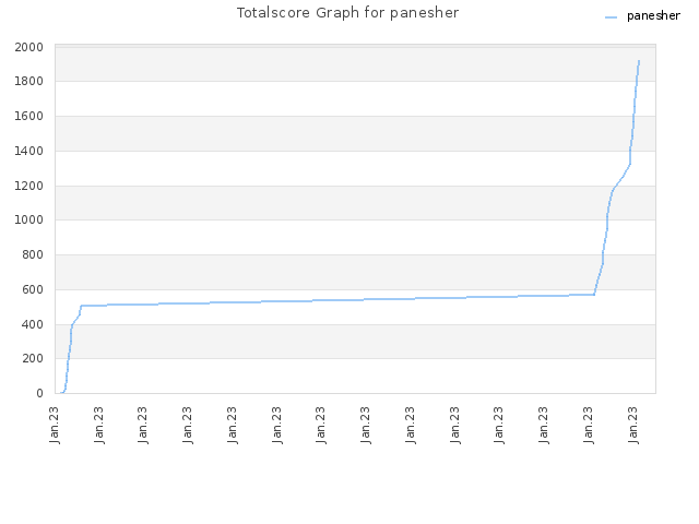 Totalscore Graph for panesher