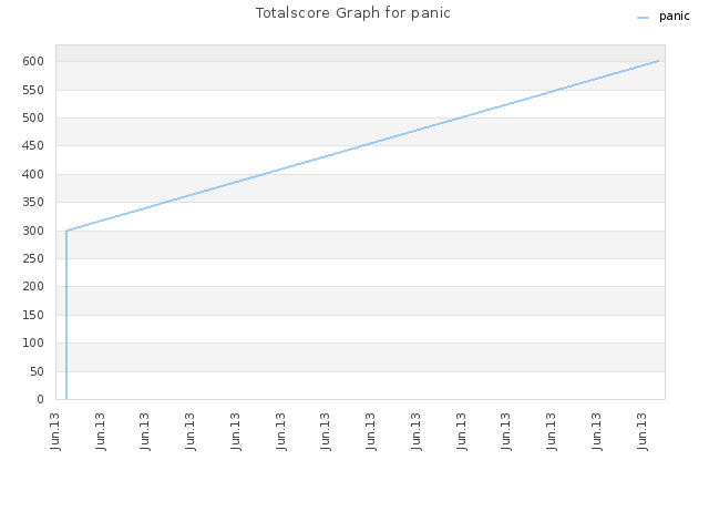 Totalscore Graph for panic