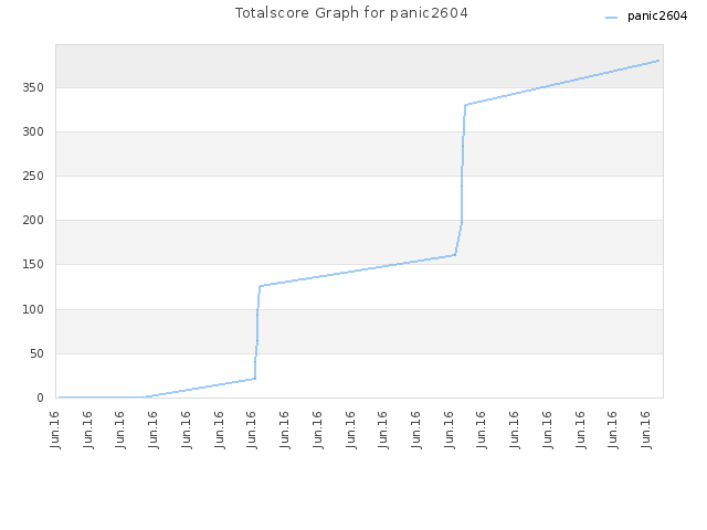 Totalscore Graph for panic2604