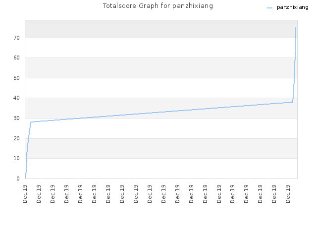 Totalscore Graph for panzhixiang