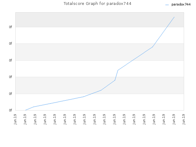 Totalscore Graph for paradox744