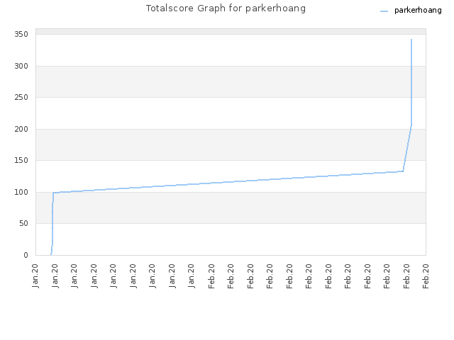 Totalscore Graph for parkerhoang