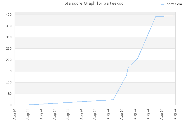 Totalscore Graph for parteekxo