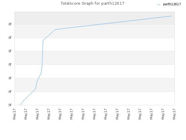 Totalscore Graph for parth12617