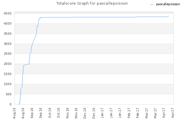 Totalscore Graph for pascallepoisson