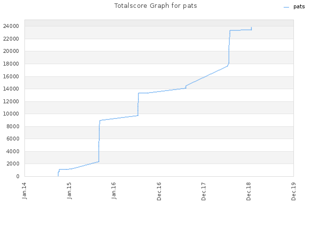 Totalscore Graph for pats