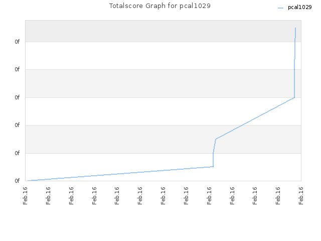 Totalscore Graph for pcal1029