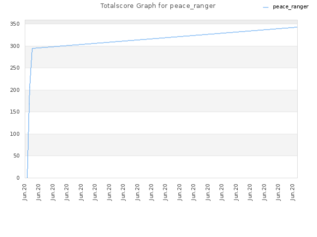 Totalscore Graph for peace_ranger