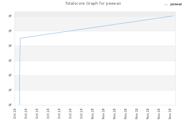 Totalscore Graph for peewaii