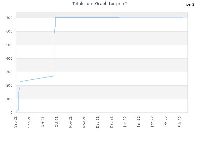 Totalscore Graph for pen2