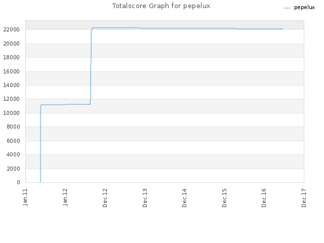 Totalscore Graph for pepelux