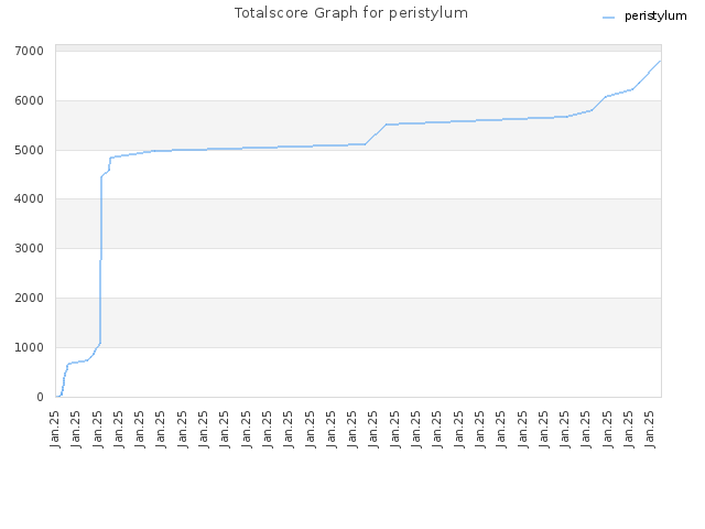 Totalscore Graph for peristylum