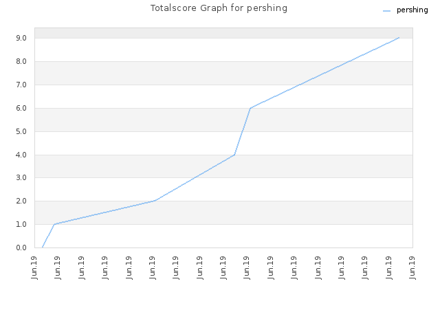 Totalscore Graph for pershing