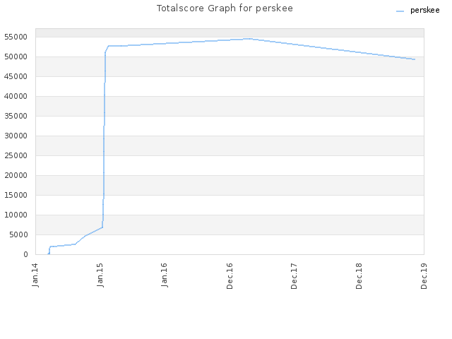 Totalscore Graph for perskee