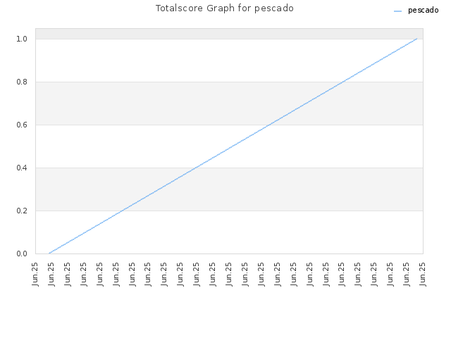 Totalscore Graph for pescado