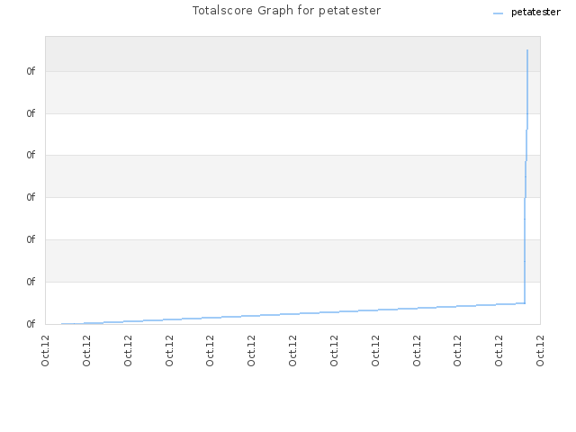 Totalscore Graph for petatester