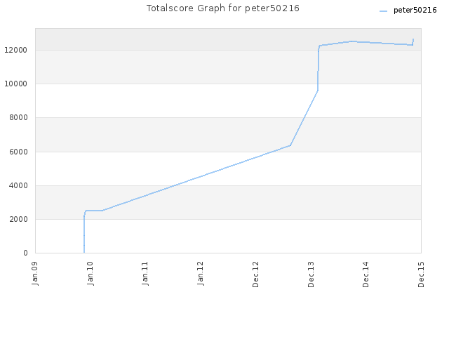 Totalscore Graph for peter50216