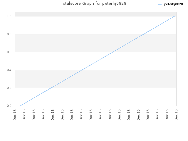 Totalscore Graph for peterhj0828