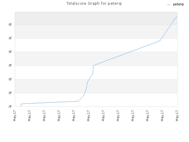 Totalscore Graph for peterqi