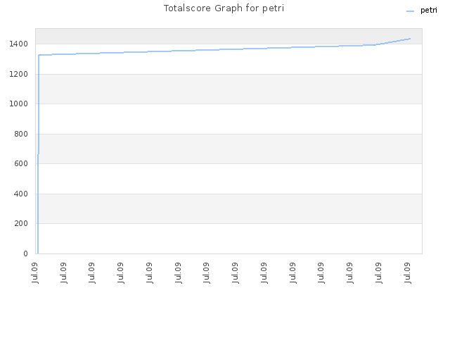 Totalscore Graph for petri