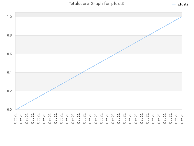 Totalscore Graph for pfdet9