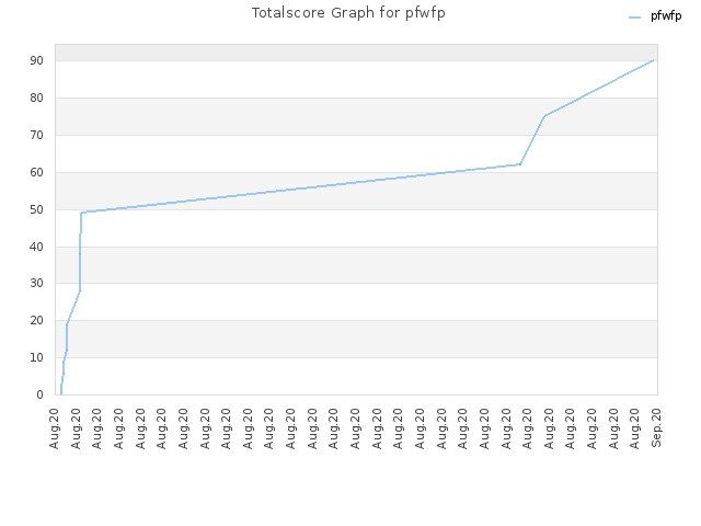 Totalscore Graph for pfwfp