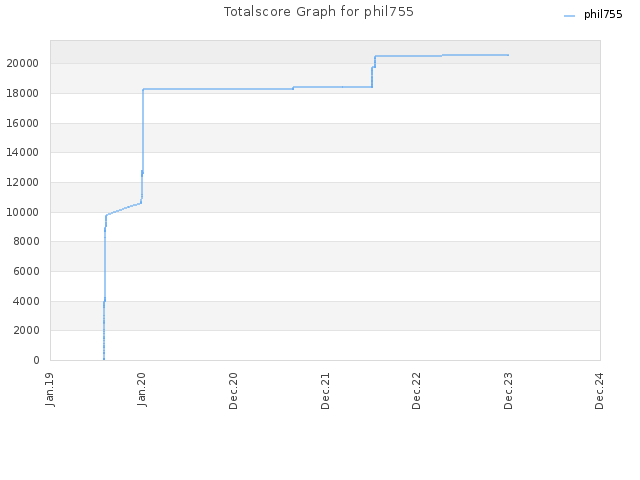 Totalscore Graph for phil755