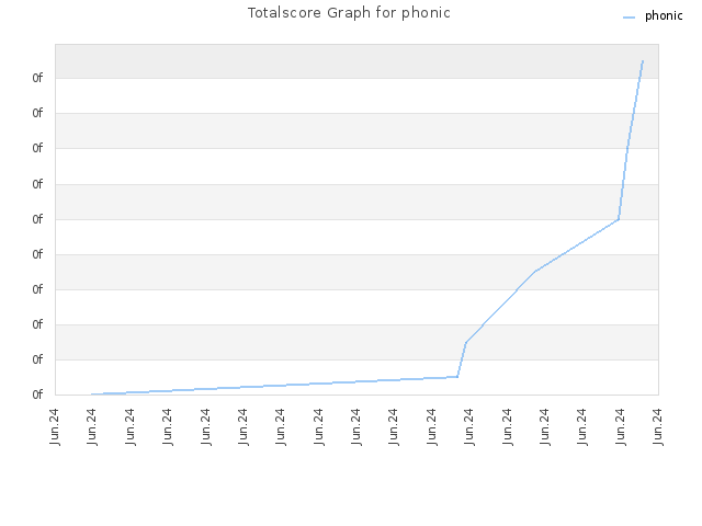 Totalscore Graph for phonic