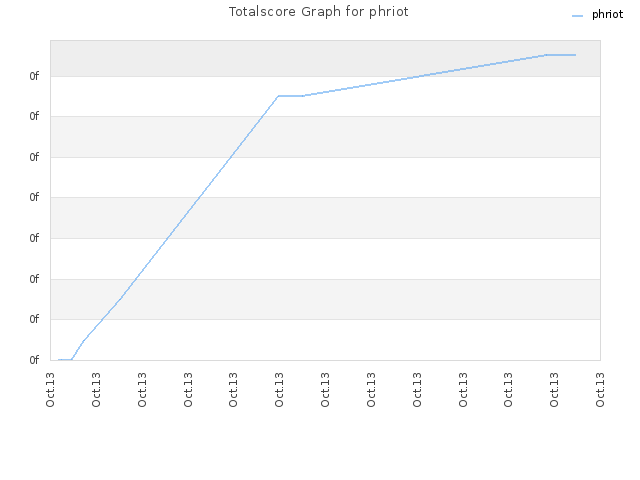 Totalscore Graph for phriot