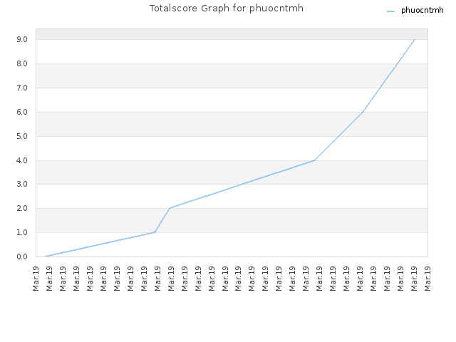 Totalscore Graph for phuocntmh