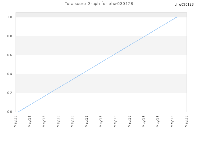 Totalscore Graph for phw030128