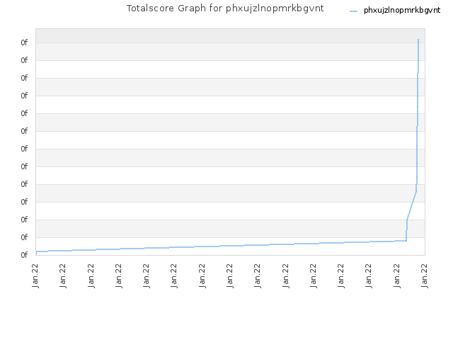 Totalscore Graph for phxujzlnopmrkbgvnt