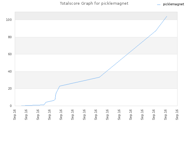 Totalscore Graph for picklemagnet