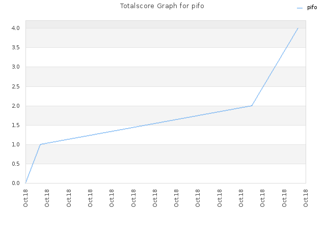 Totalscore Graph for pifo