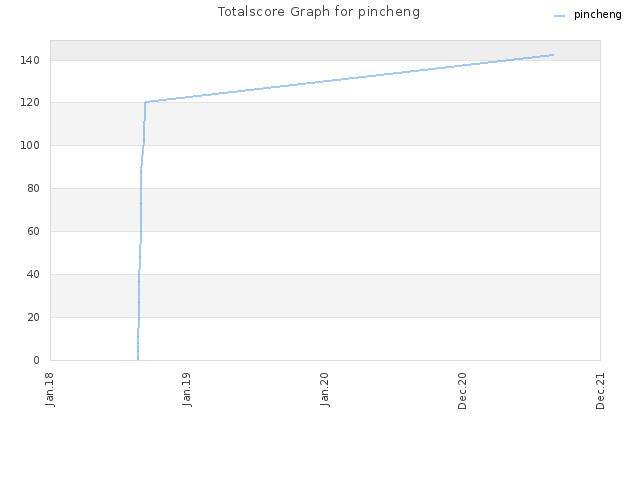 Totalscore Graph for pincheng