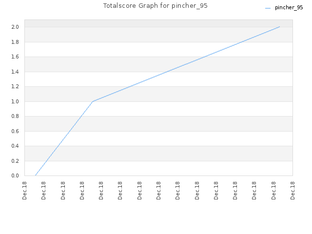 Totalscore Graph for pincher_95