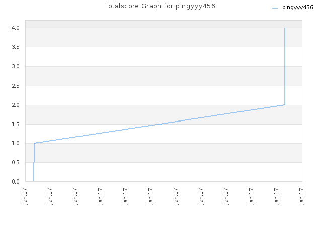 Totalscore Graph for pingyyy456